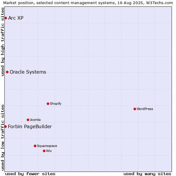Market position of Oracle Systems vs. Arc XP vs. Forbin PageBuilder