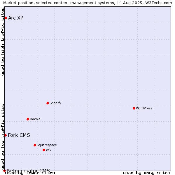 Market position of Arc XP vs. Fork CMS vs. Netgenerator CMS