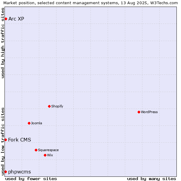 Market position of Arc XP vs. Fork CMS vs. phpwcms