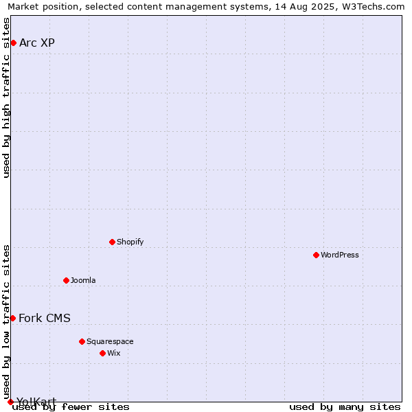 Market position of Arc XP vs. Fork CMS vs. Yo!Kart