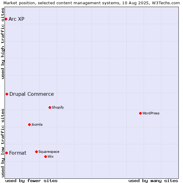 Market position of Drupal Commerce vs. Format vs. Arc XP