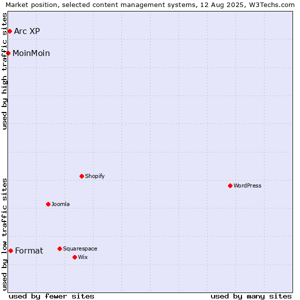 Market position of Format vs. Arc XP vs. MoinMoin
