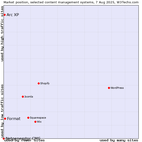 Market position of Format vs. Arc XP vs. Netgenerator CMS