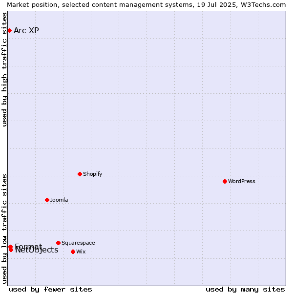 Market position of NetObjects vs. Format vs. Arc XP