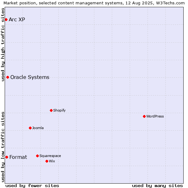 Market position of Oracle Systems vs. Format vs. Arc XP