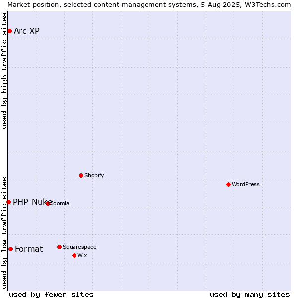 Market position of Format vs. Arc XP vs. PHP-Nuke