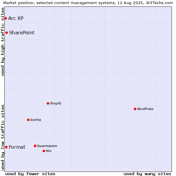 Market position of SharePoint vs. Format vs. Arc XP