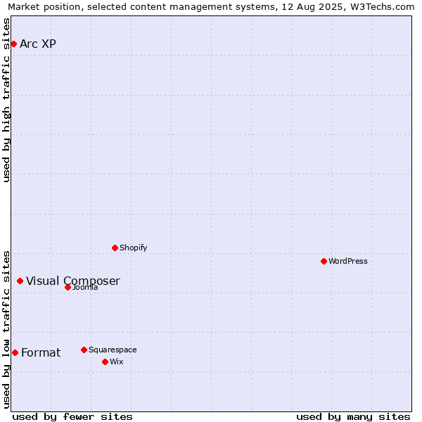 Market position of Visual Composer vs. Format vs. Arc XP