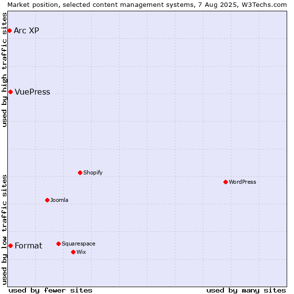Market position of Format vs. VuePress vs. Arc XP