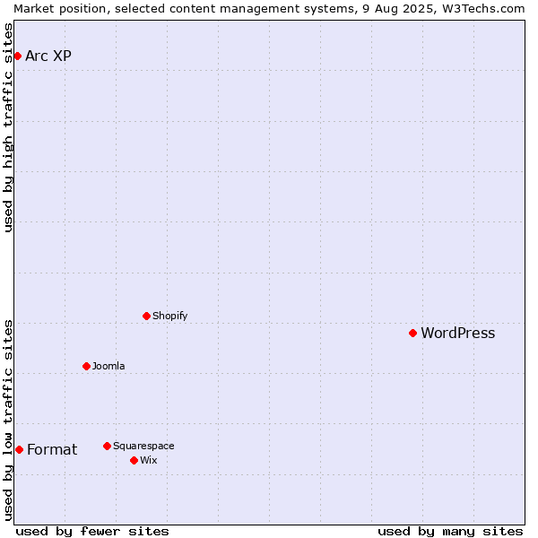 Market position of WordPress vs. Format vs. Arc XP