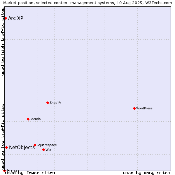 Market position of NetObjects vs. Arc XP vs. Fo.ru