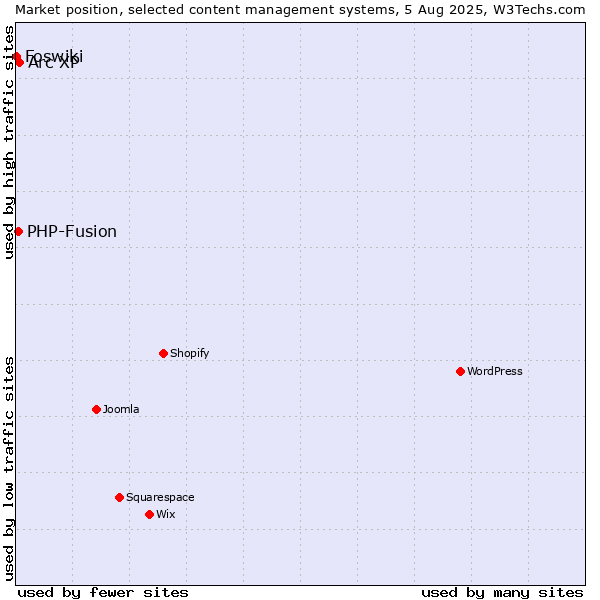 Market position of Arc XP vs. PHP-Fusion vs. Foswiki
