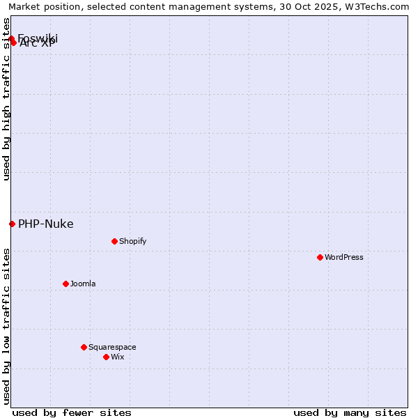Market position of Arc XP vs. PHP-Nuke vs. Foswiki