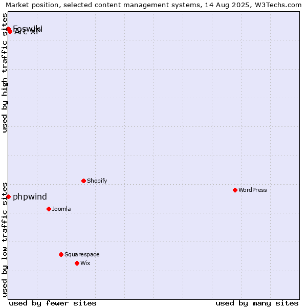 Market position of Arc XP vs. phpwind vs. Foswiki