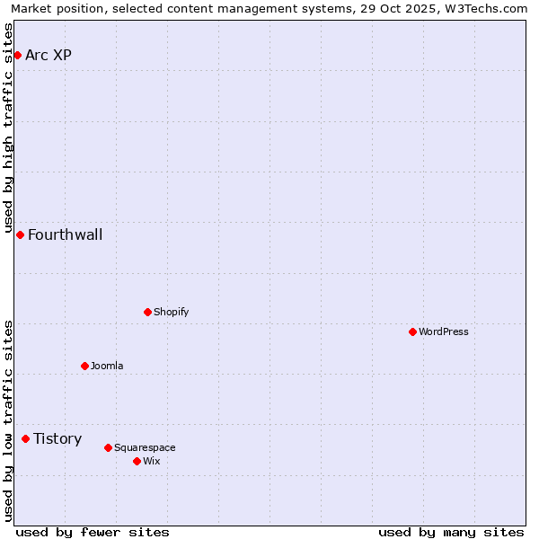 Market position of Tistory vs. Fourthwall vs. Arc XP