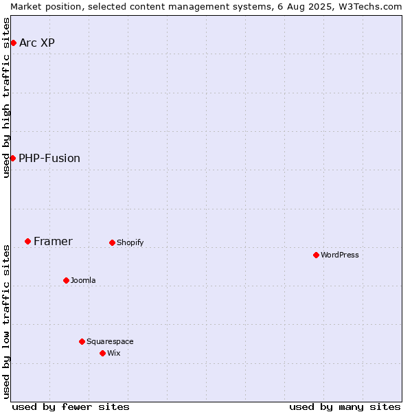 Market position of Framer vs. Arc XP vs. PHP-Fusion