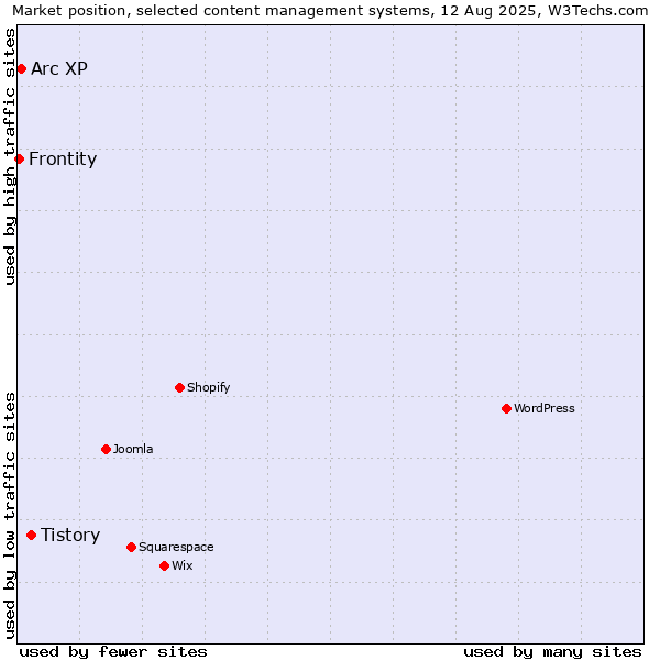 Market position of Tistory vs. Arc XP vs. Frontity