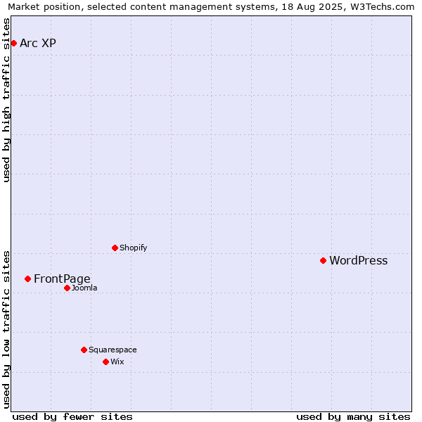 Market position of WordPress vs. FrontPage vs. Arc XP