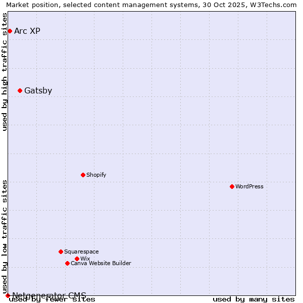 Market position of Gatsby vs. Arc XP vs. Netgenerator CMS