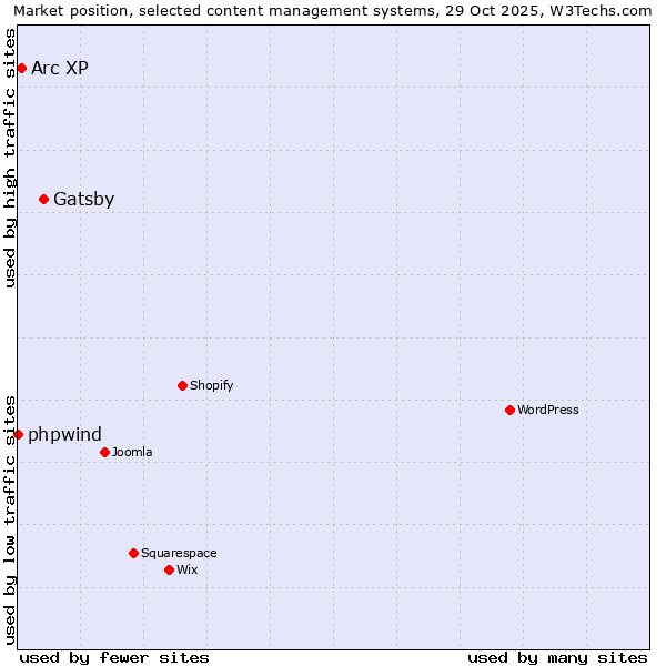 Market position of Gatsby vs. Arc XP vs. phpwind