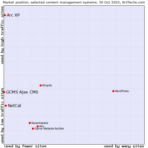 Market position of NetCat vs. Arc XP vs. GCMS Ajax CMS