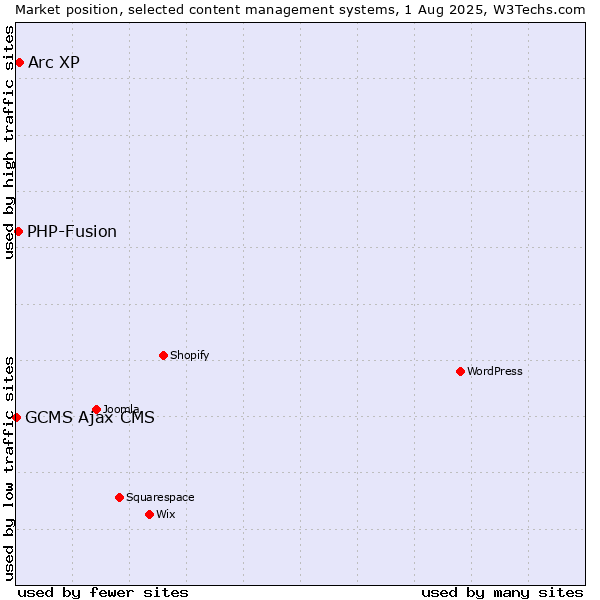 Market position of Arc XP vs. PHP-Fusion vs. GCMS Ajax CMS