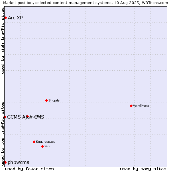Market position of Arc XP vs. phpwcms vs. GCMS Ajax CMS