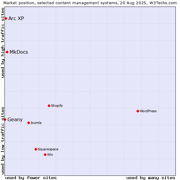 Market position of MkDocs vs. Arc XP vs. Geany