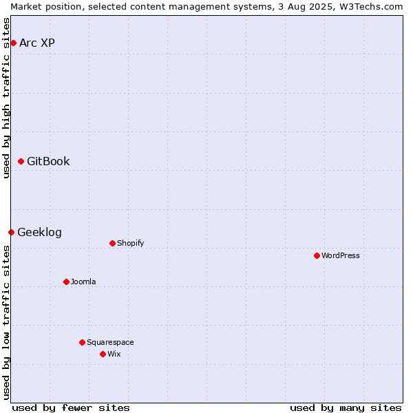 Market position of GitBook vs. Arc XP vs. Geeklog