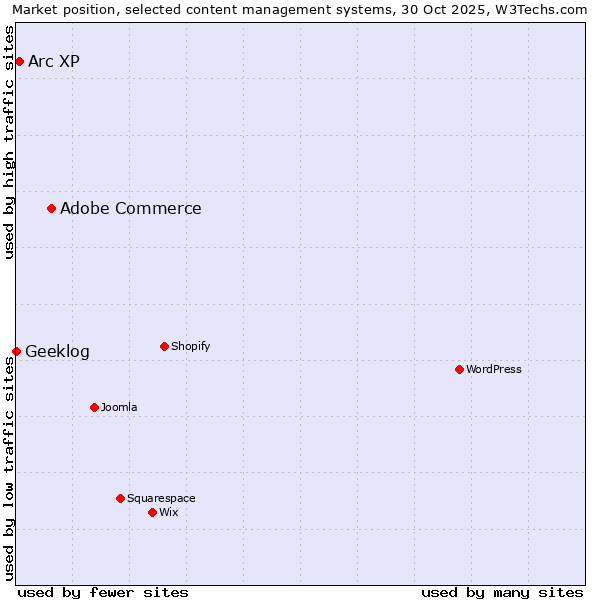 Market position of Adobe Commerce vs. Arc XP vs. Geeklog