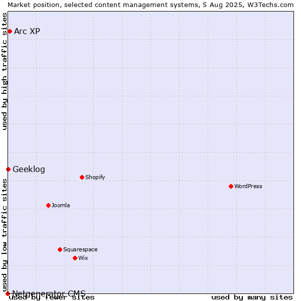 Market position of Arc XP vs. Geeklog vs. Netgenerator CMS