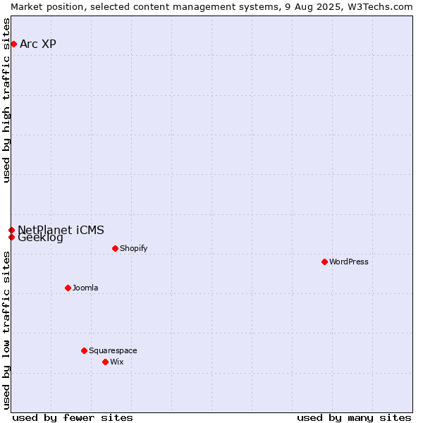 Market position of Arc XP vs. NetPlanet iCMS vs. Geeklog
