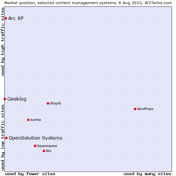 Market position of OpenSolution Systems vs. Arc XP vs. Geeklog