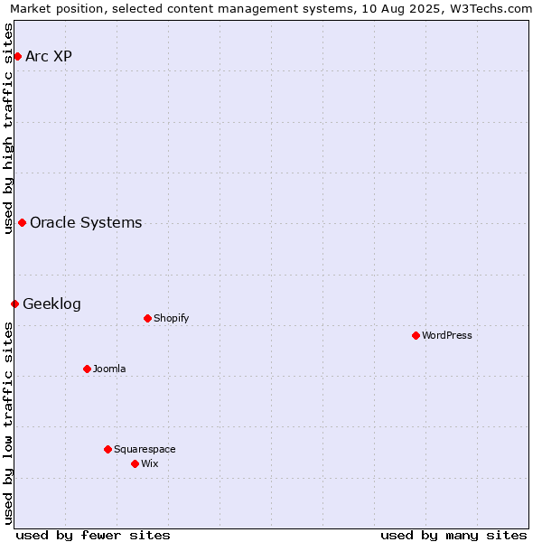 Market position of Oracle Systems vs. Arc XP vs. Geeklog