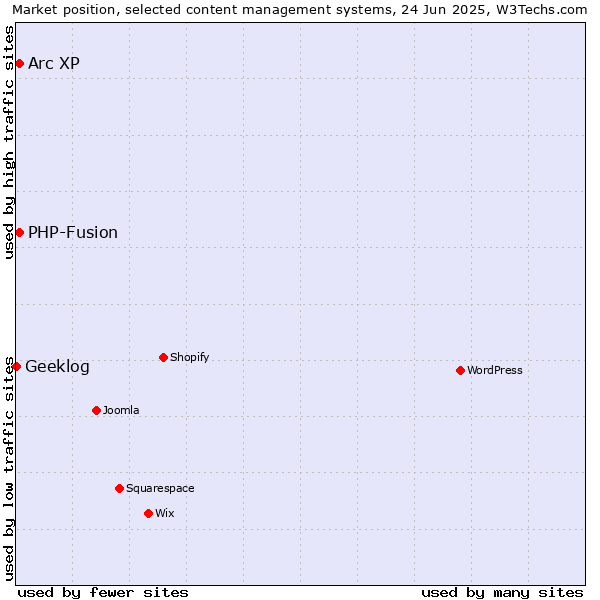 Market position of Arc XP vs. PHP-Fusion vs. Geeklog