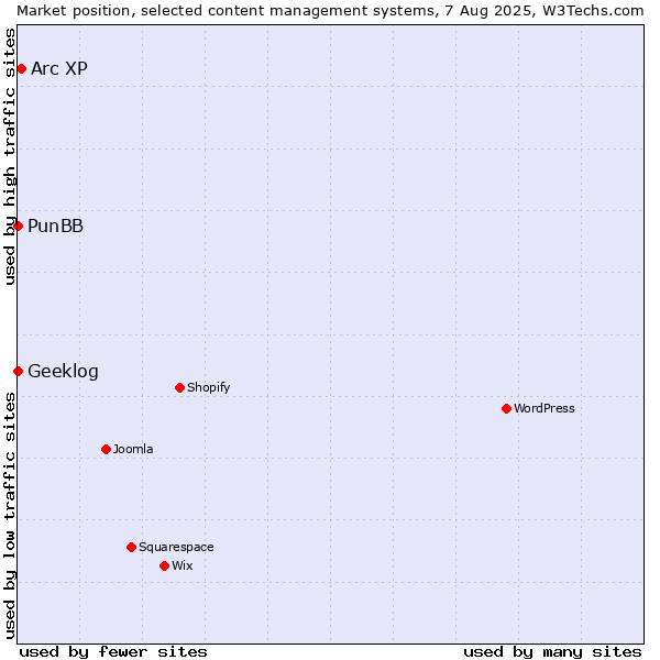Market position of Arc XP vs. PunBB vs. Geeklog