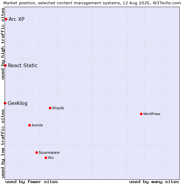 Market position of Arc XP vs. React Static vs. Geeklog