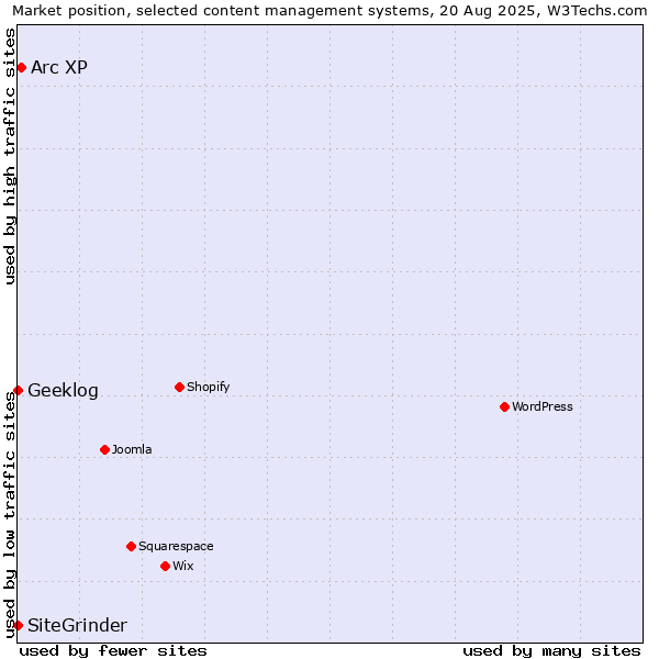 Market position of Arc XP vs. Geeklog vs. SiteGrinder