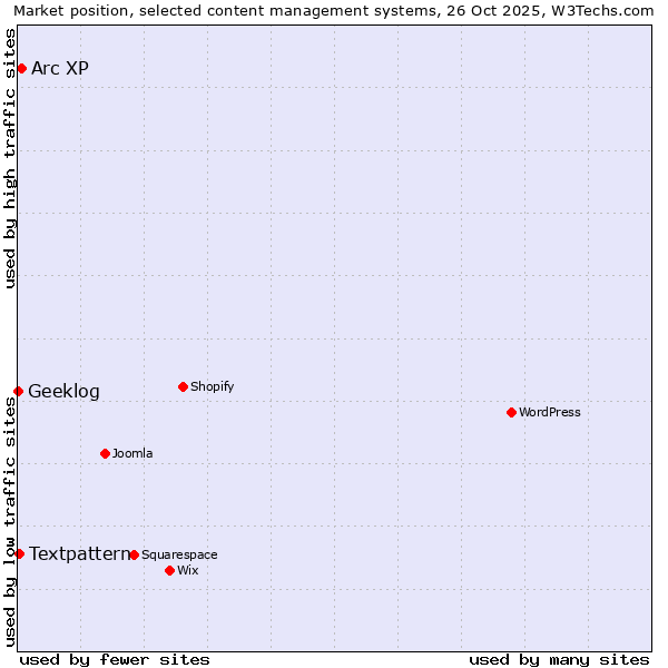 Market position of Arc XP vs. Textpattern vs. Geeklog