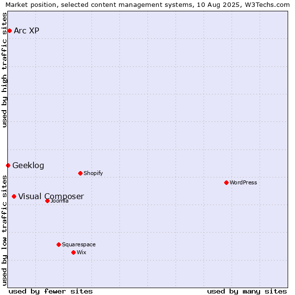 Market position of Visual Composer vs. Arc XP vs. Geeklog