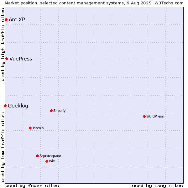 Market position of VuePress vs. Arc XP vs. Geeklog