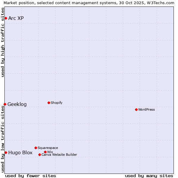 Market position of Arc XP vs. Hugo Blox vs. Geeklog
