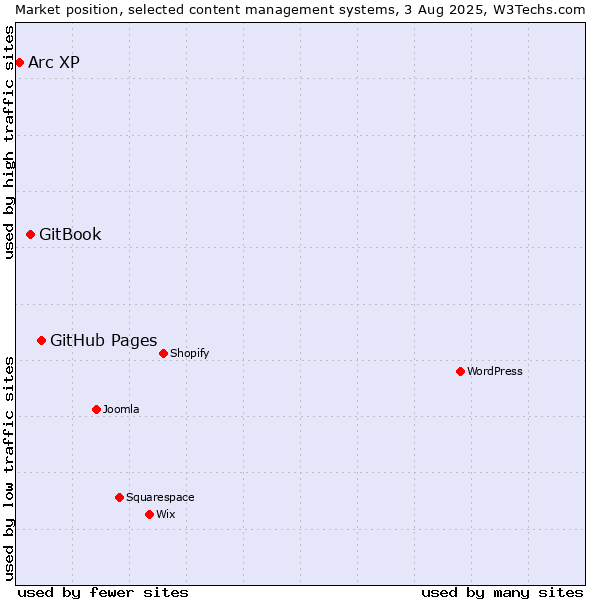 Market position of GitHub Pages vs. GitBook vs. Arc XP