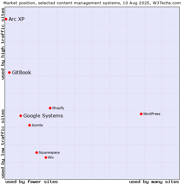 Market position of Google Systems vs. GitBook vs. Arc XP