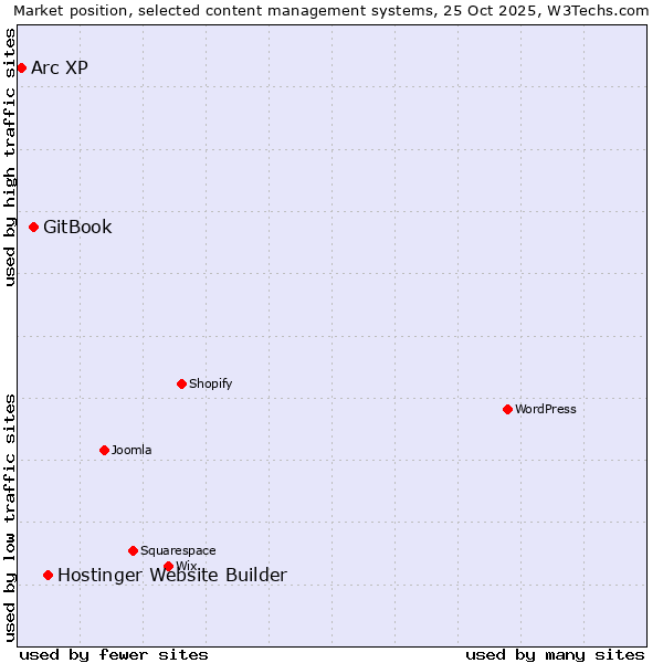 Market position of Hostinger Website Builder vs. GitBook vs. Arc XP