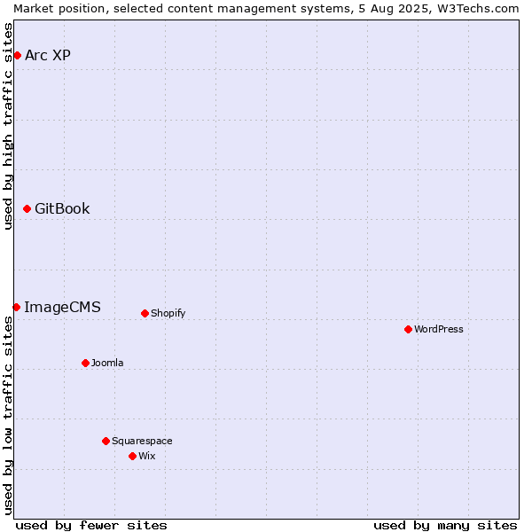 Market position of GitBook vs. Arc XP vs. ImageCMS