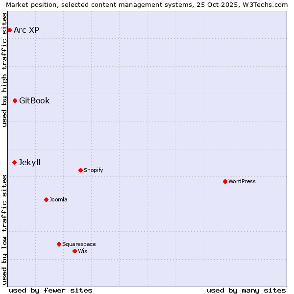 Market position of GitBook vs. Jekyll vs. Arc XP