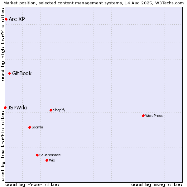 Market position of GitBook vs. Arc XP vs. JSPWiki