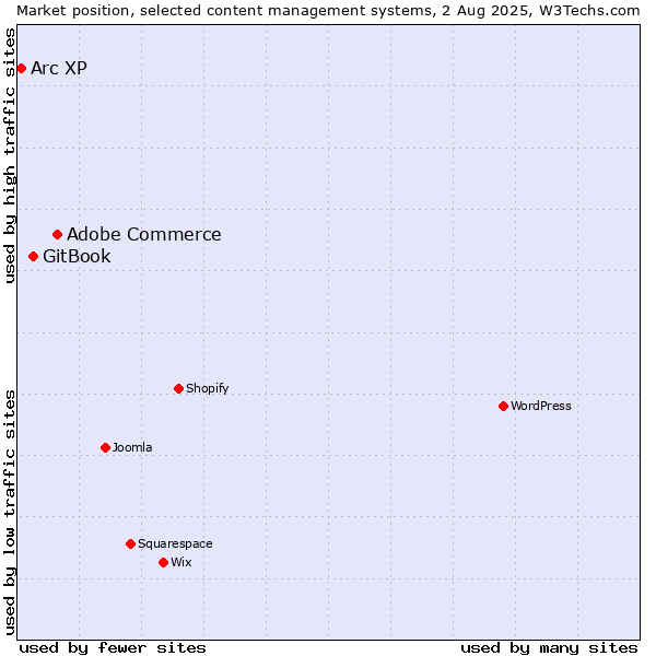 Market position of Adobe Commerce vs. GitBook vs. Arc XP