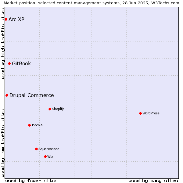 Market position of GitBook vs. Drupal Commerce vs. Arc XP